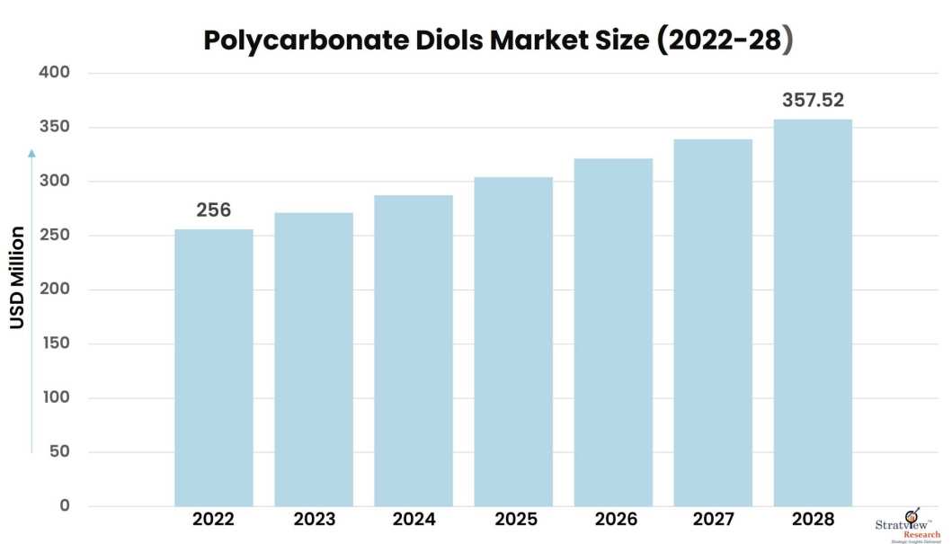 Polycarbonate-Diols-Market-Insights